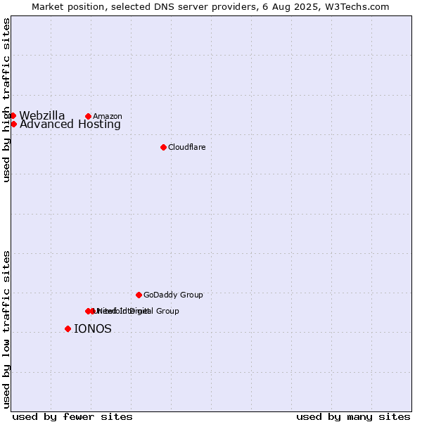Market position of IONOS vs. Advanced Hosting vs. Webzilla