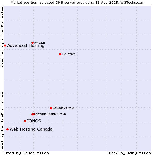 Market position of IONOS vs. Web Hosting Canada vs. Advanced Hosting