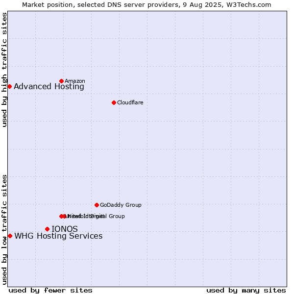 Market position of IONOS vs. Advanced Hosting vs. WHG Hosting Services