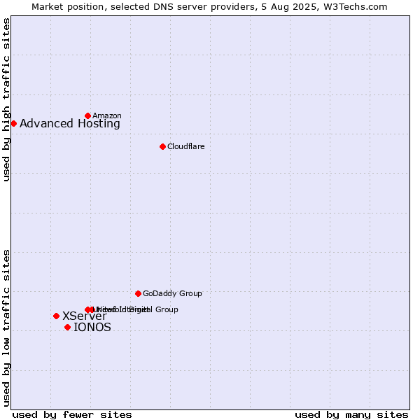 Market position of IONOS vs. XServer vs. Advanced Hosting