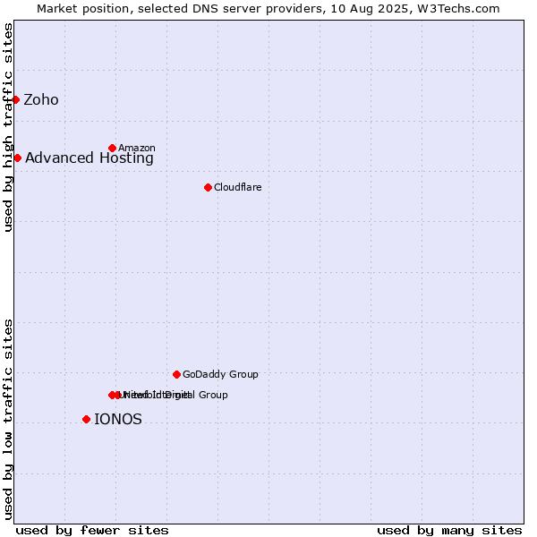 Market position of IONOS vs. Advanced Hosting vs. Zoho