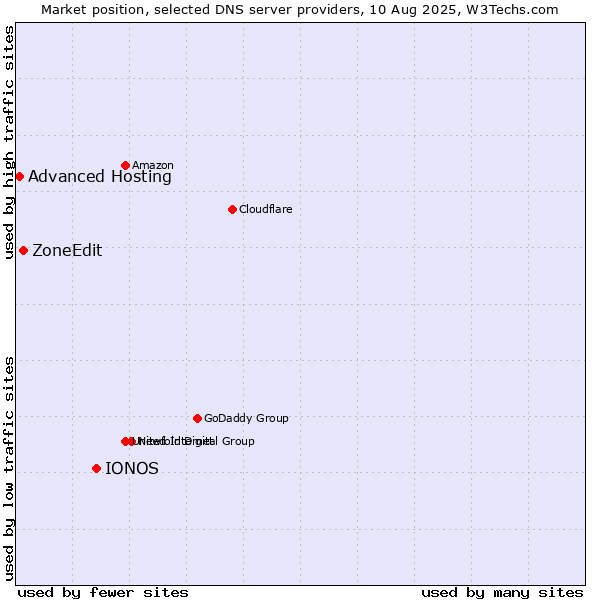 Market position of IONOS vs. ZoneEdit vs. Advanced Hosting
