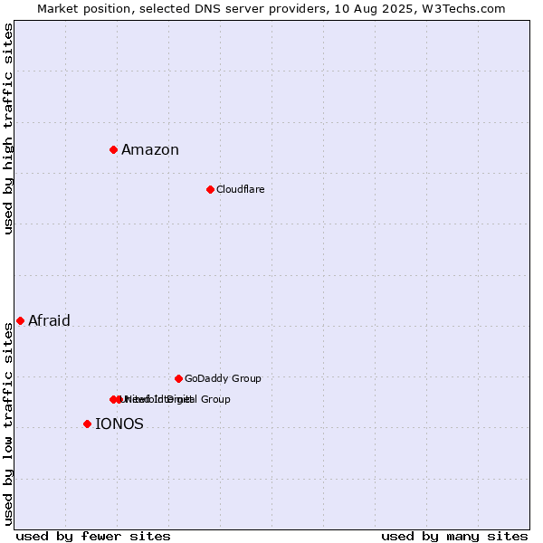 Market position of Amazon vs. IONOS vs. Afraid