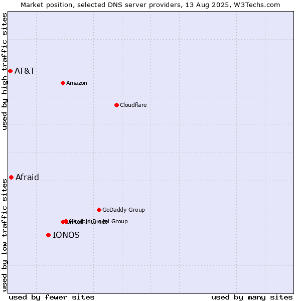 Market position of IONOS vs. Afraid vs. AT&T
