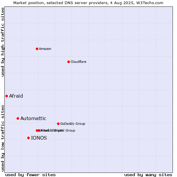 Market position of IONOS vs. Automattic vs. Afraid