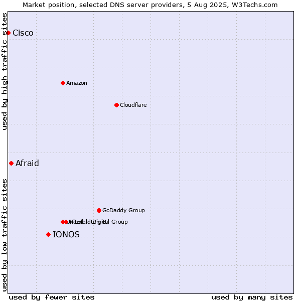 Market position of IONOS vs. Afraid vs. Cisco