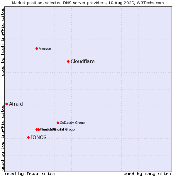 Market position of Cloudflare vs. IONOS vs. Afraid