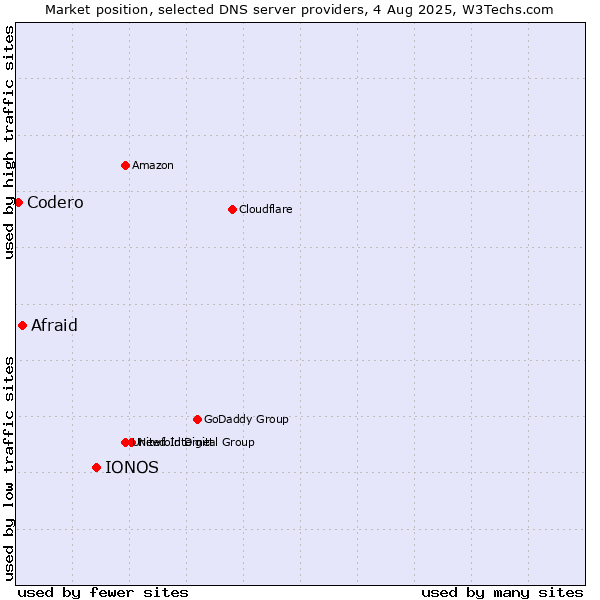 Market position of IONOS vs. Afraid vs. Codero