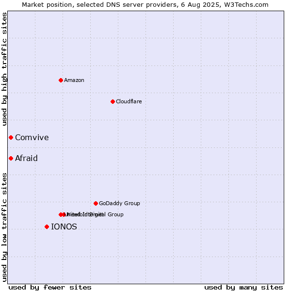Market position of IONOS vs. Afraid vs. Comvive