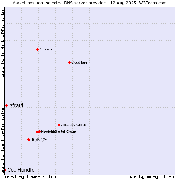 Market position of IONOS vs. Afraid vs. CoolHandle
