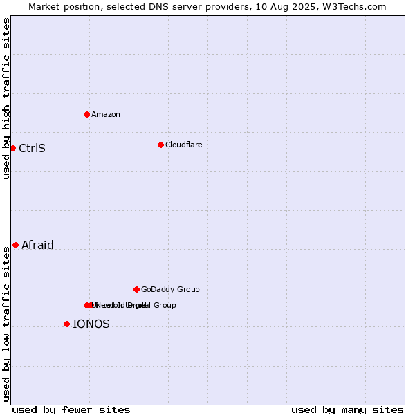 Market position of IONOS vs. Afraid vs. CtrlS