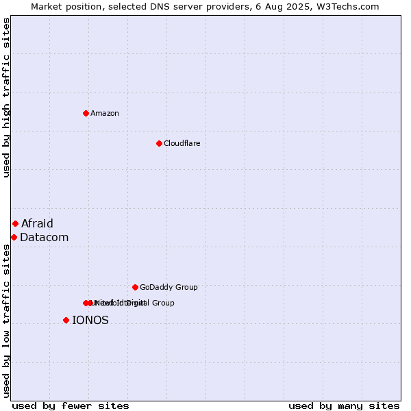Market position of IONOS vs. Afraid vs. Datacom