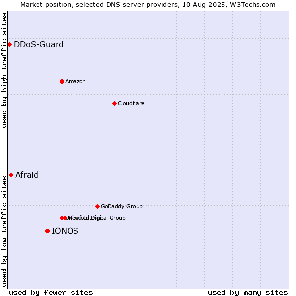 Market position of IONOS vs. Afraid vs. DDoS-Guard