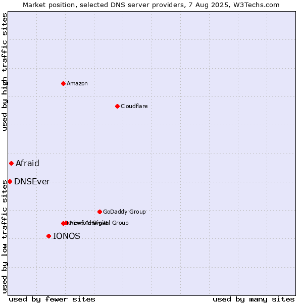 Market position of IONOS vs. Afraid vs. DNSEver