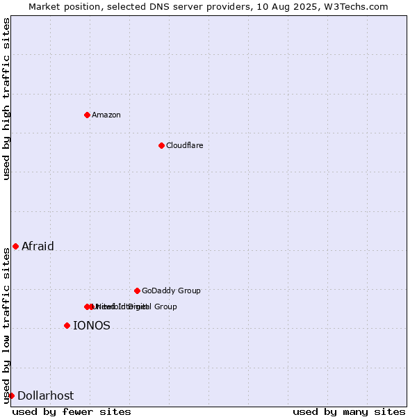 Market position of IONOS vs. Afraid vs. Dollarhost