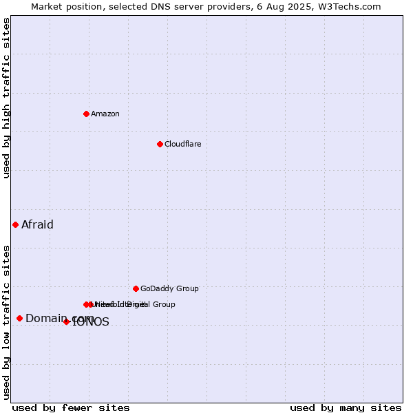 Market position of IONOS vs. Domain.com vs. Afraid