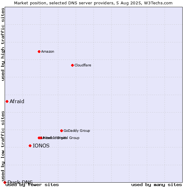 Market position of IONOS vs. Afraid vs. Duck DNS