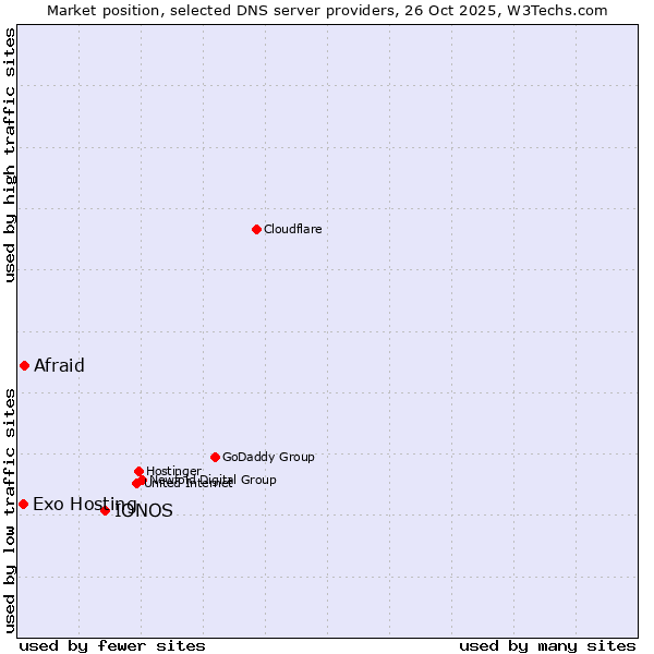 Market position of IONOS vs. Afraid vs. Exo Hosting