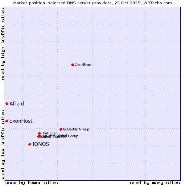 Market position of IONOS vs. Afraid vs. ExonHost