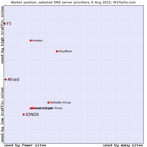 Market position of IONOS vs. Afraid vs. F5