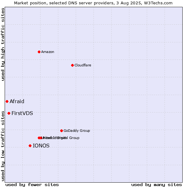 Market position of IONOS vs. FirstVDS vs. Afraid