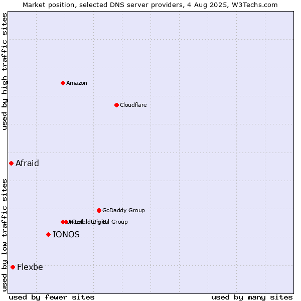 Market position of IONOS vs. Flexbe vs. Afraid