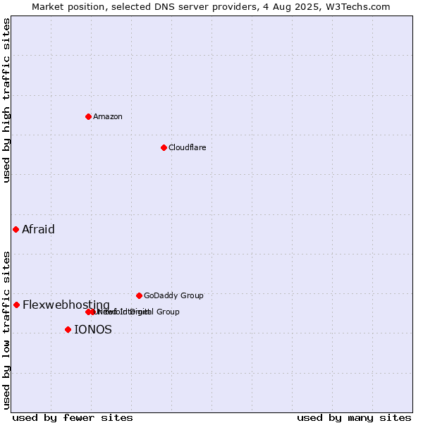 Market position of IONOS vs. Flexwebhosting vs. Afraid