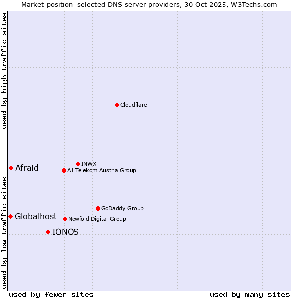 Market position of IONOS vs. Afraid vs. Globalhost