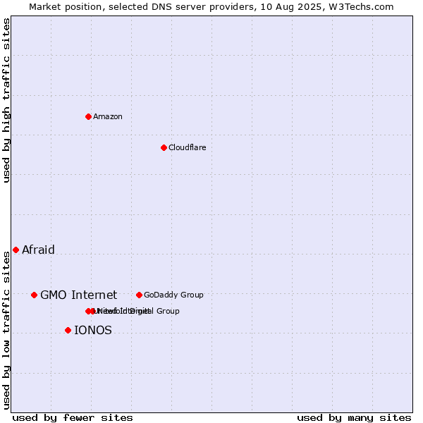 Market position of IONOS vs. GMO Internet vs. Afraid