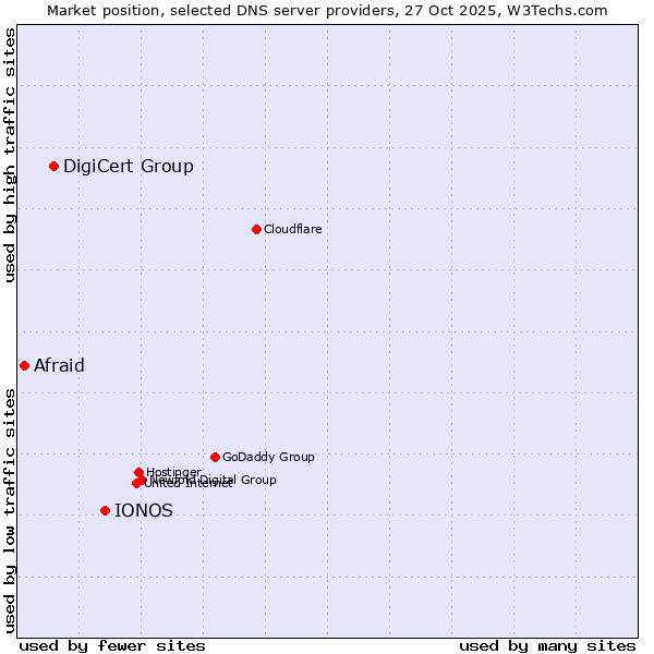 Market position of IONOS vs. DigiCert Group vs. Afraid