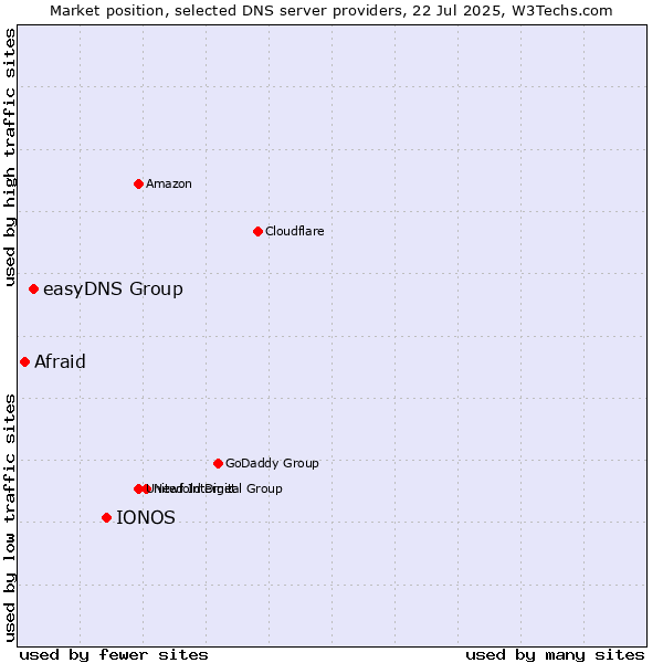 Market position of IONOS vs. easyDNS Group vs. Afraid