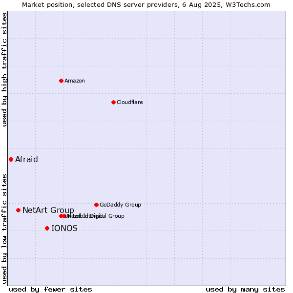 Market position of IONOS vs. NetArt Group vs. Afraid