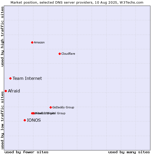 Market position of IONOS vs. Team Internet vs. Afraid