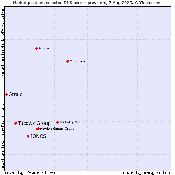 Market position of IONOS vs. Tucows Group vs. Afraid
