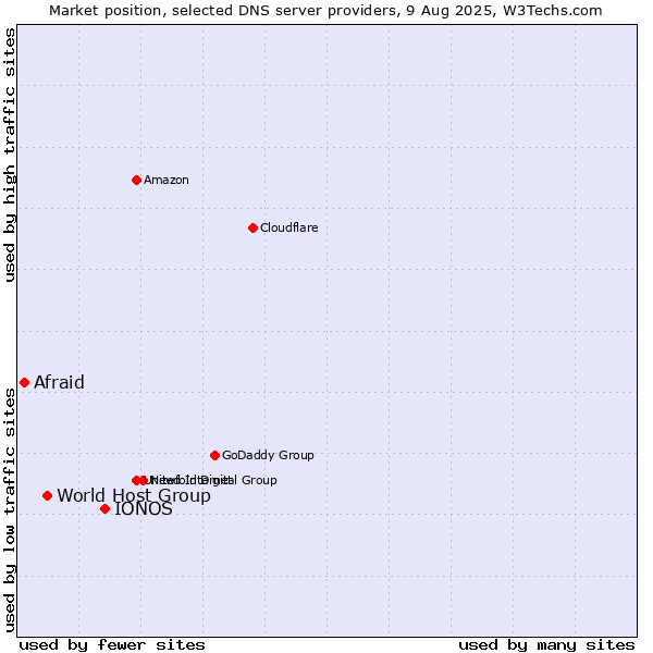 Market position of IONOS vs. World Host Group vs. Afraid