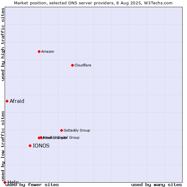 Market position of IONOS vs. Afraid vs. Help