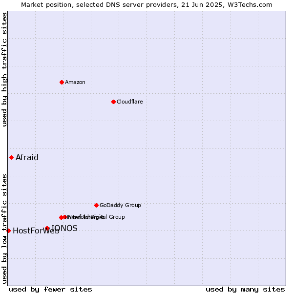 Market position of IONOS vs. Afraid vs. HostForWeb