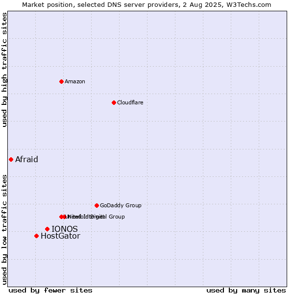 Market position of IONOS vs. HostGator vs. Afraid