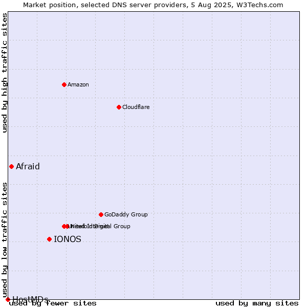 Market position of IONOS vs. Afraid vs. HostMDs