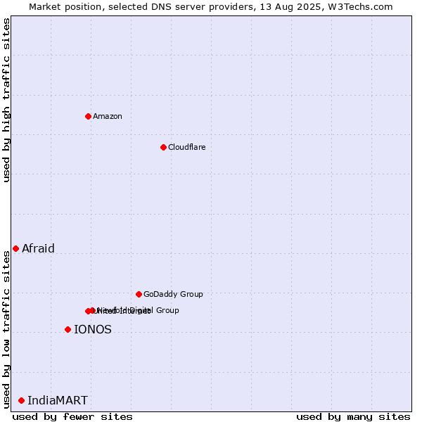 Market position of IONOS vs. IndiaMART vs. Afraid