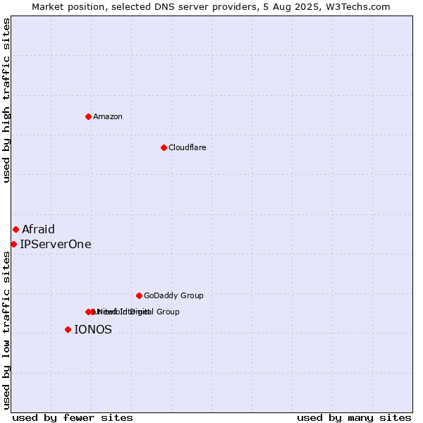 Market position of IONOS vs. Afraid vs. IPServerOne