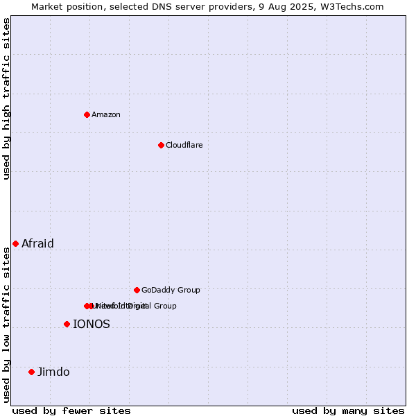 Market position of IONOS vs. Jimdo vs. Afraid