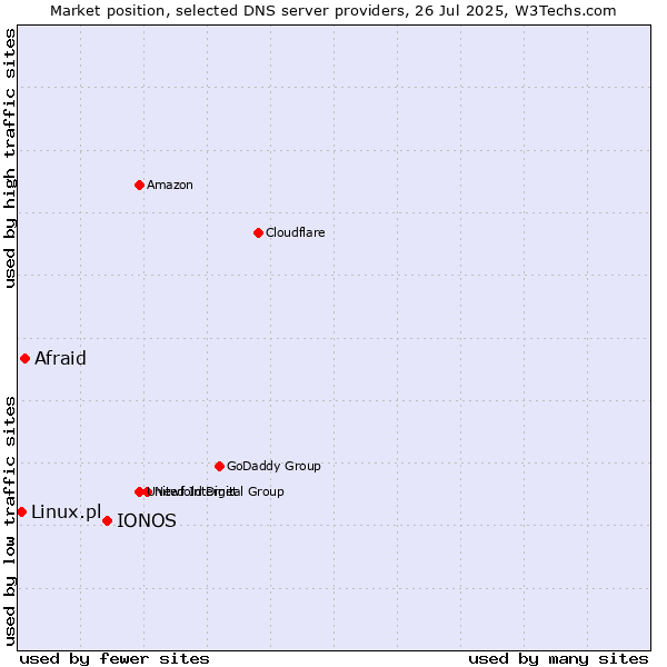 Market position of IONOS vs. Afraid vs. Linux.pl