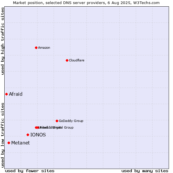 Market position of IONOS vs. Metanet vs. Afraid