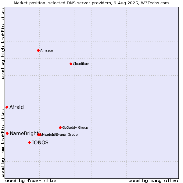 Market position of IONOS vs. NameBright vs. Afraid