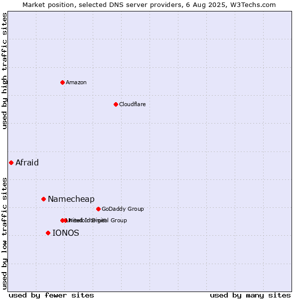Market position of IONOS vs. Namecheap vs. Afraid