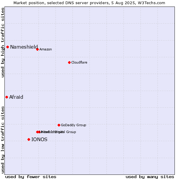 Market position of IONOS vs. Nameshield vs. Afraid