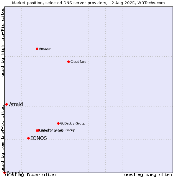 Market position of IONOS vs. Afraid vs. Nanelo