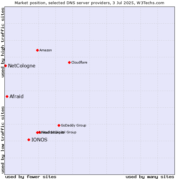 Market position of IONOS vs. Afraid vs. NetCologne