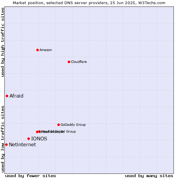 Market position of IONOS vs. Afraid vs. Netinternet